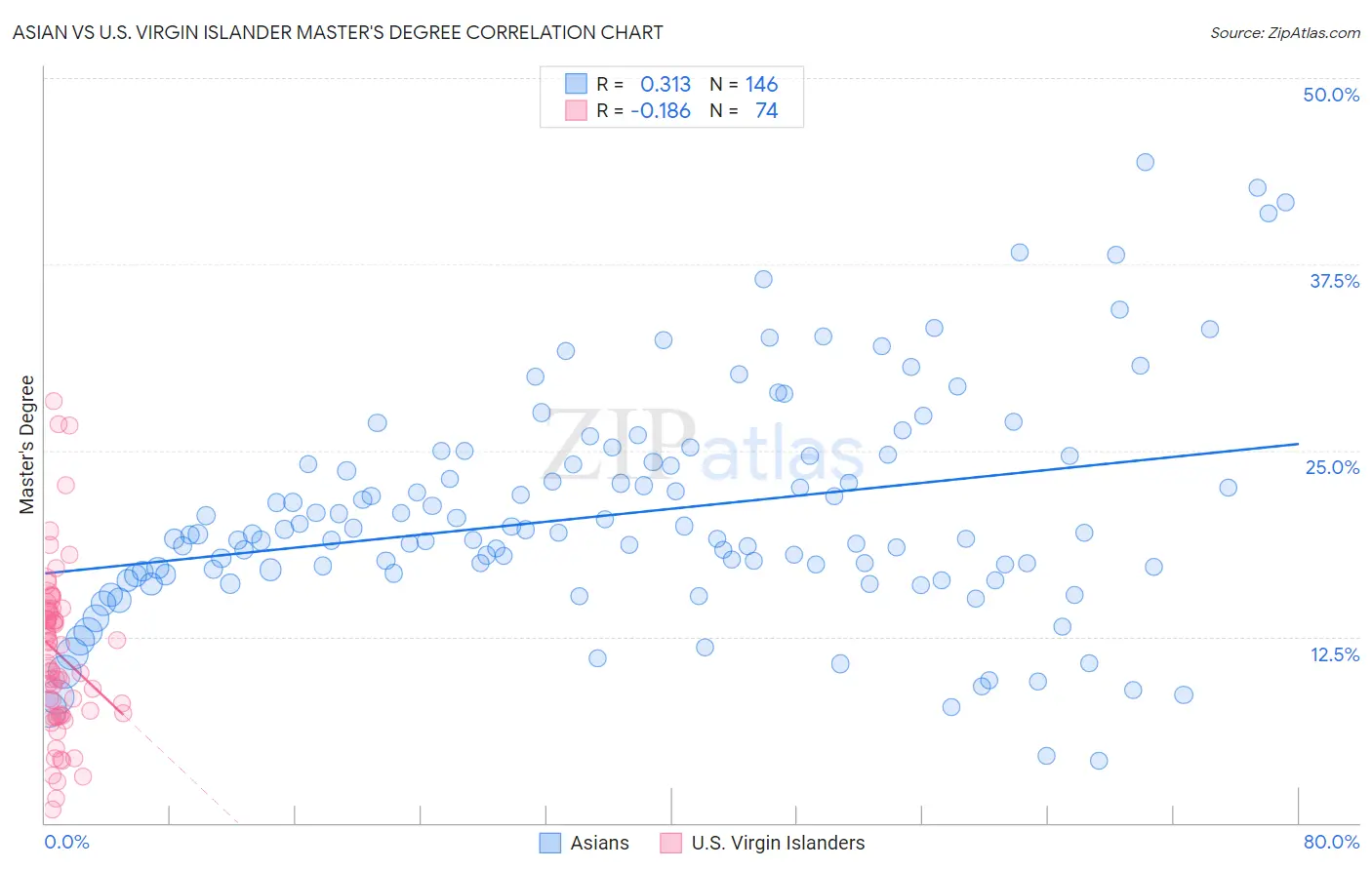 Asian vs U.S. Virgin Islander Master's Degree