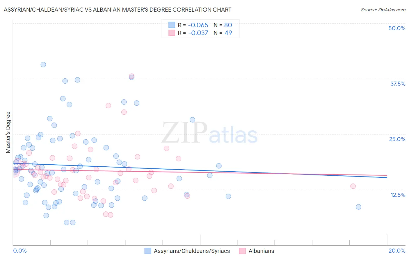 Assyrian/Chaldean/Syriac vs Albanian Master's Degree