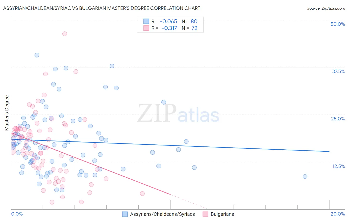 Assyrian/Chaldean/Syriac vs Bulgarian Master's Degree