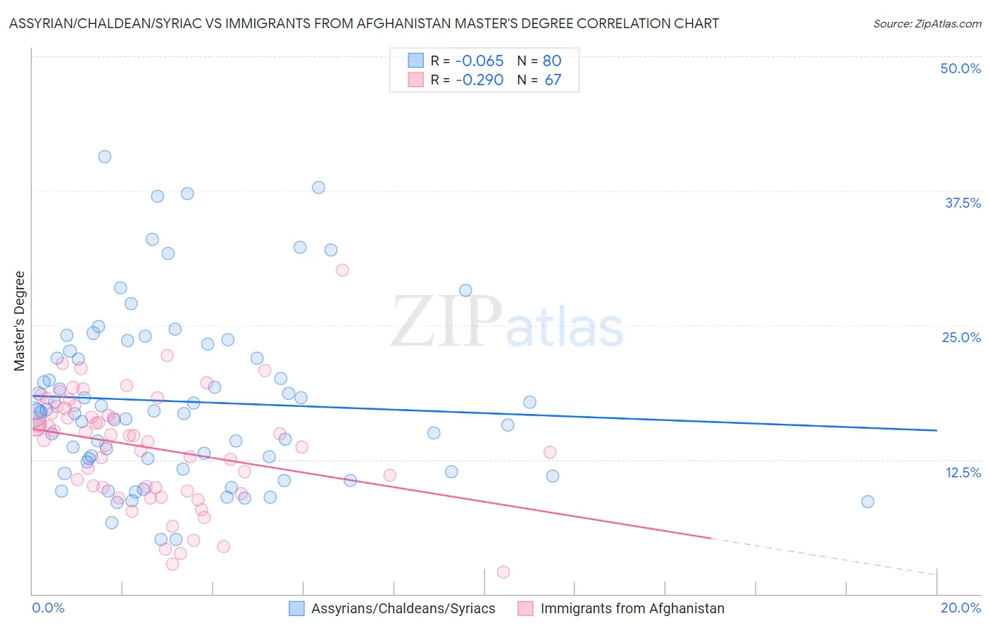 Assyrian/Chaldean/Syriac vs Immigrants from Afghanistan Master's Degree
