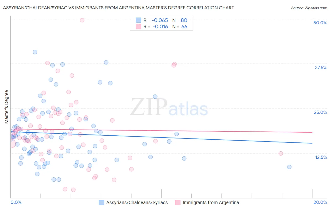 Assyrian/Chaldean/Syriac vs Immigrants from Argentina Master's Degree