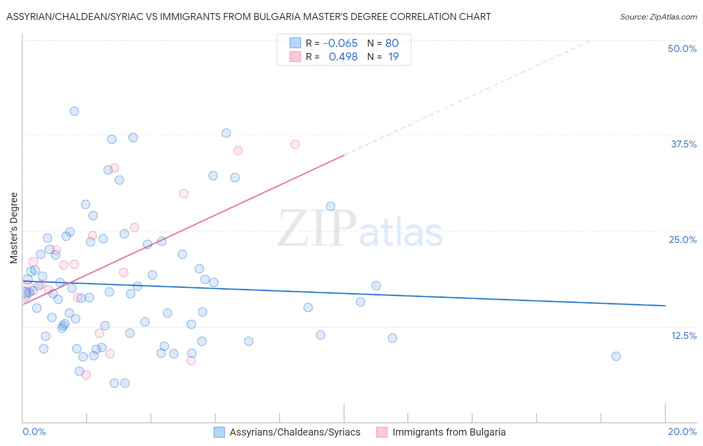 Assyrian/Chaldean/Syriac vs Immigrants from Bulgaria Master's Degree