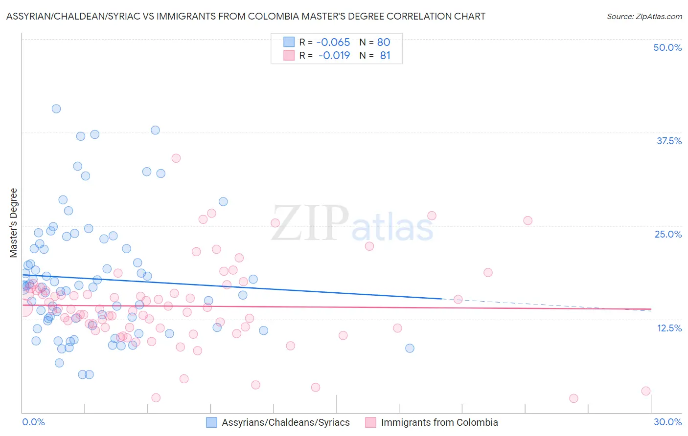Assyrian/Chaldean/Syriac vs Immigrants from Colombia Master's Degree
