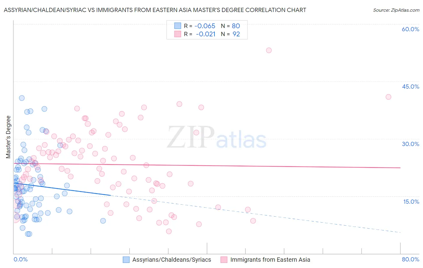 Assyrian/Chaldean/Syriac vs Immigrants from Eastern Asia Master's Degree