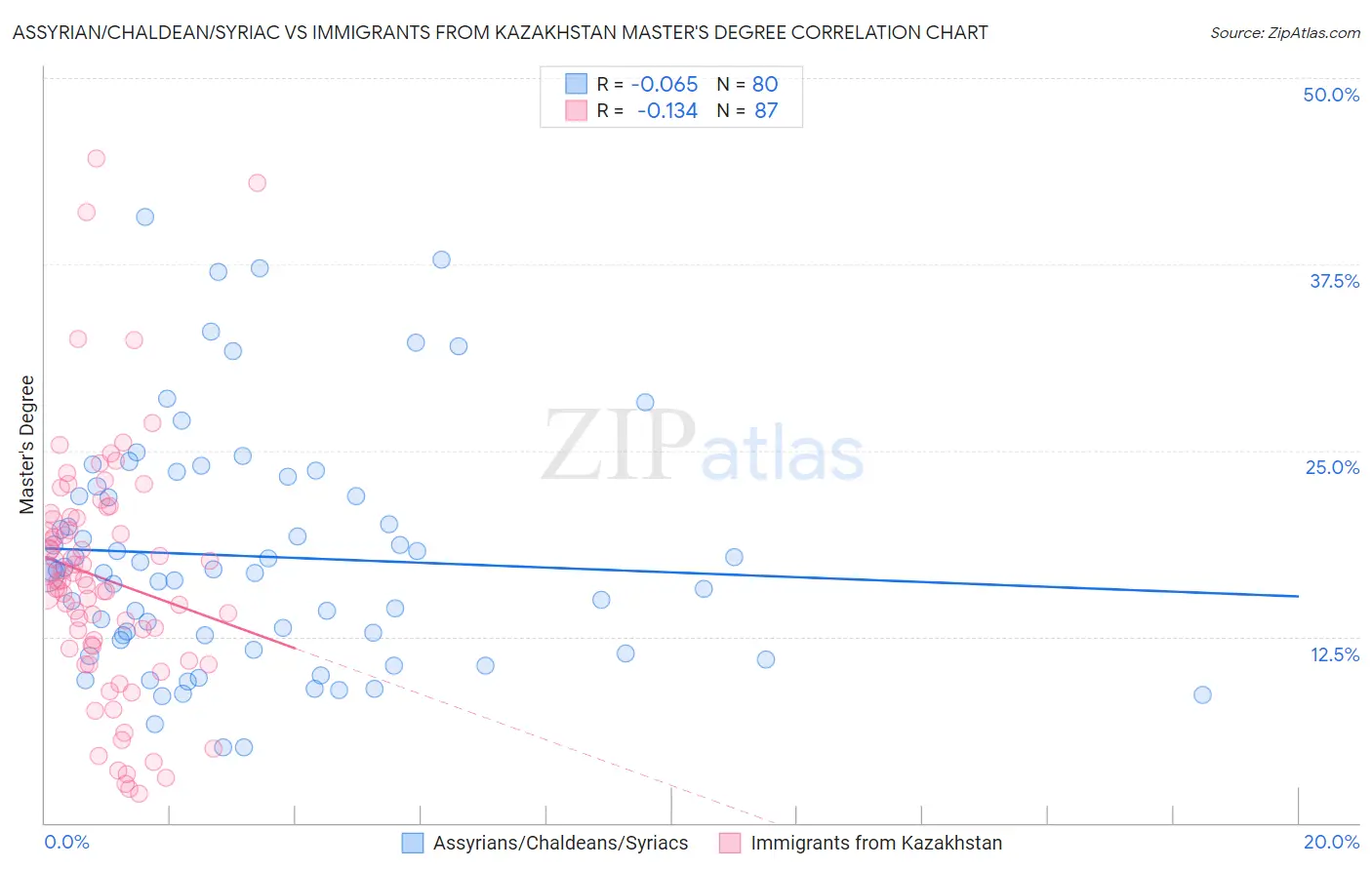 Assyrian/Chaldean/Syriac vs Immigrants from Kazakhstan Master's Degree