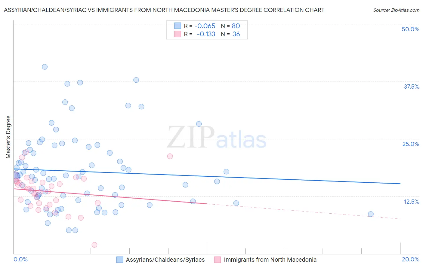 Assyrian/Chaldean/Syriac vs Immigrants from North Macedonia Master's Degree