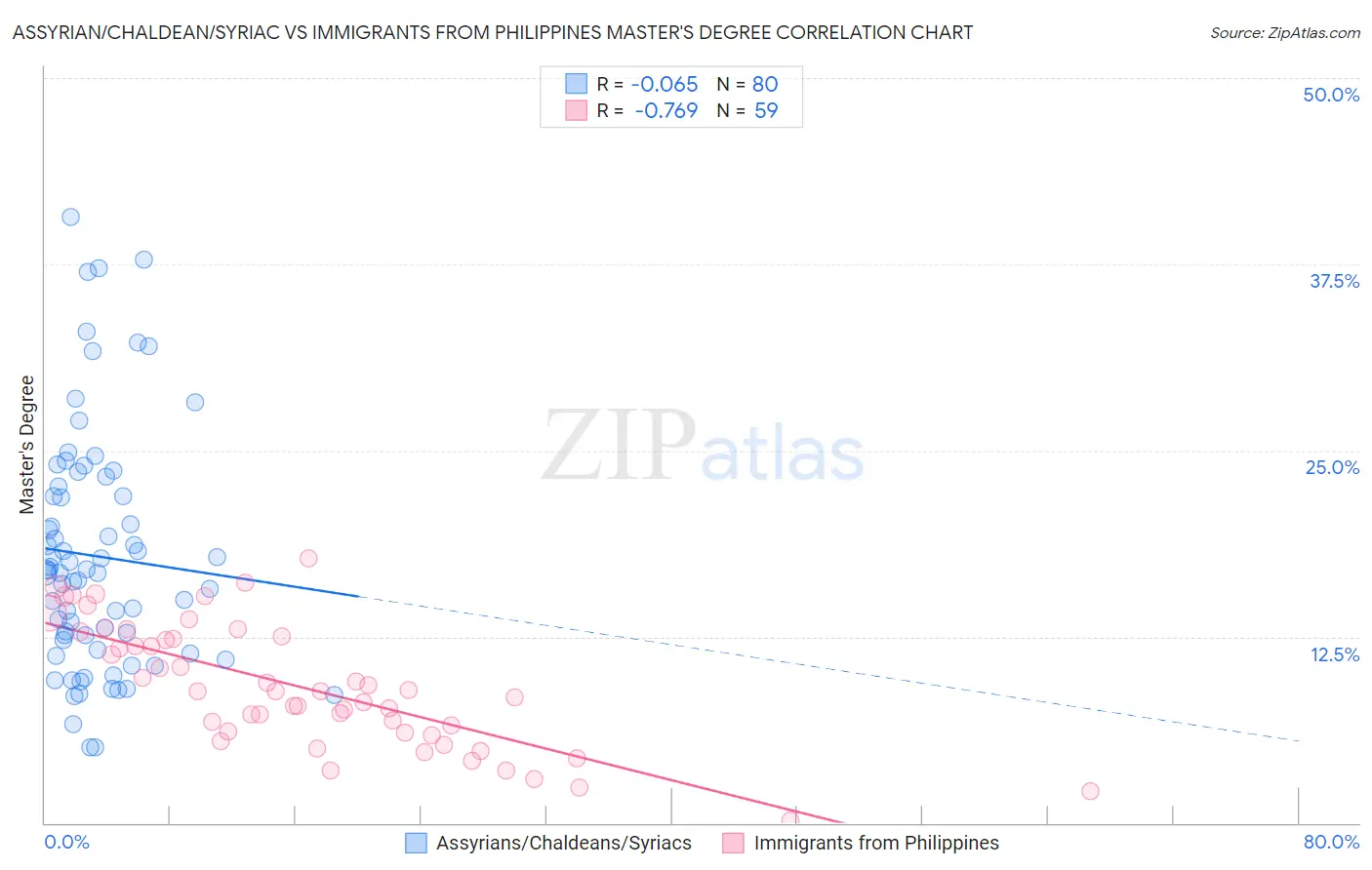 Assyrian/Chaldean/Syriac vs Immigrants from Philippines Master's Degree