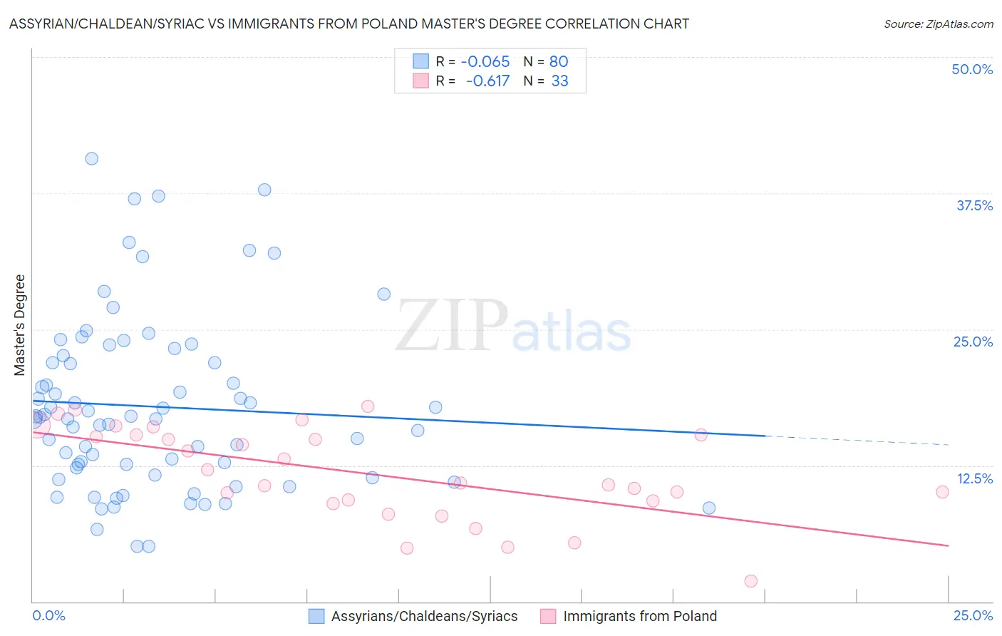 Assyrian/Chaldean/Syriac vs Immigrants from Poland Master's Degree
