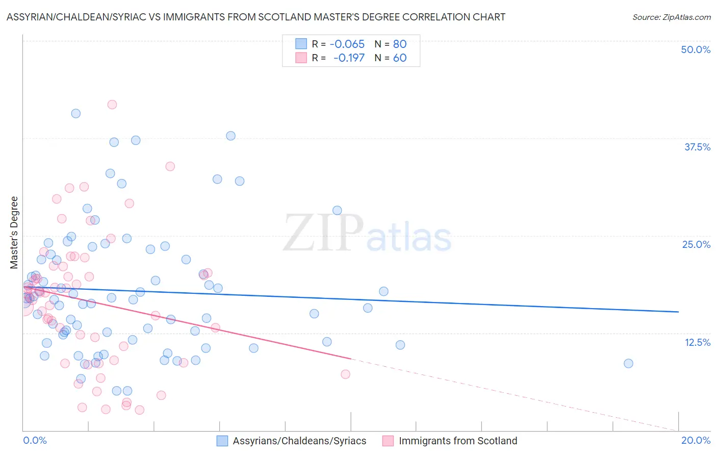 Assyrian/Chaldean/Syriac vs Immigrants from Scotland Master's Degree