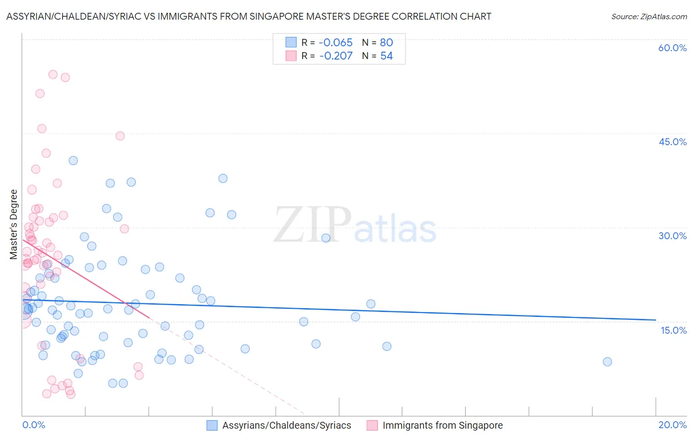 Assyrian/Chaldean/Syriac vs Immigrants from Singapore Master's Degree