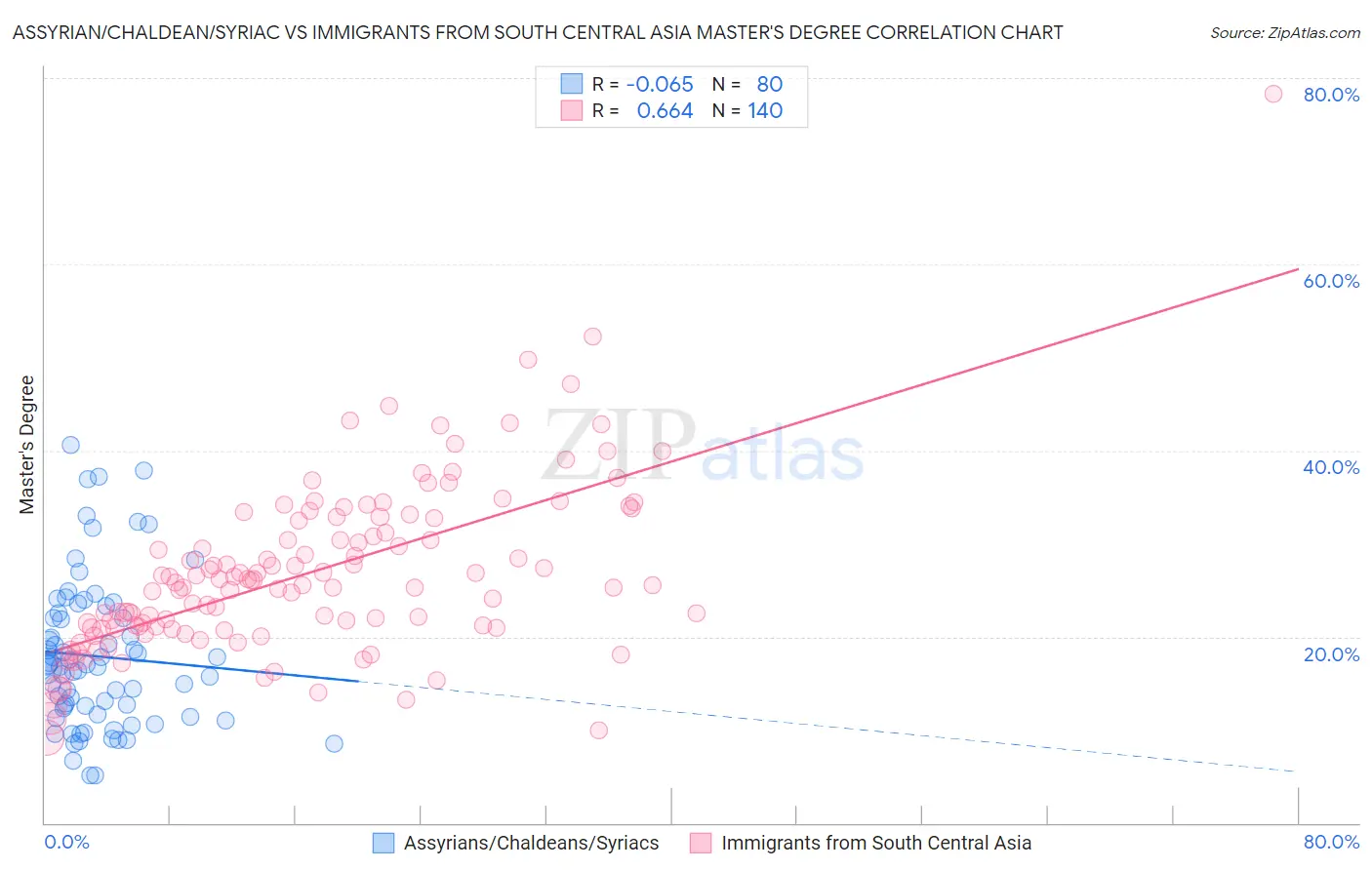 Assyrian/Chaldean/Syriac vs Immigrants from South Central Asia Master's Degree