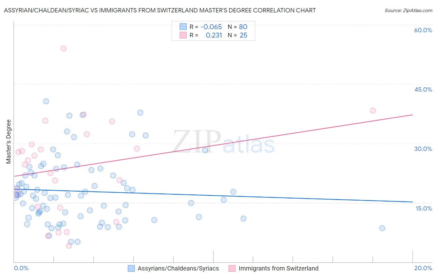 Assyrian/Chaldean/Syriac vs Immigrants from Switzerland Master's Degree