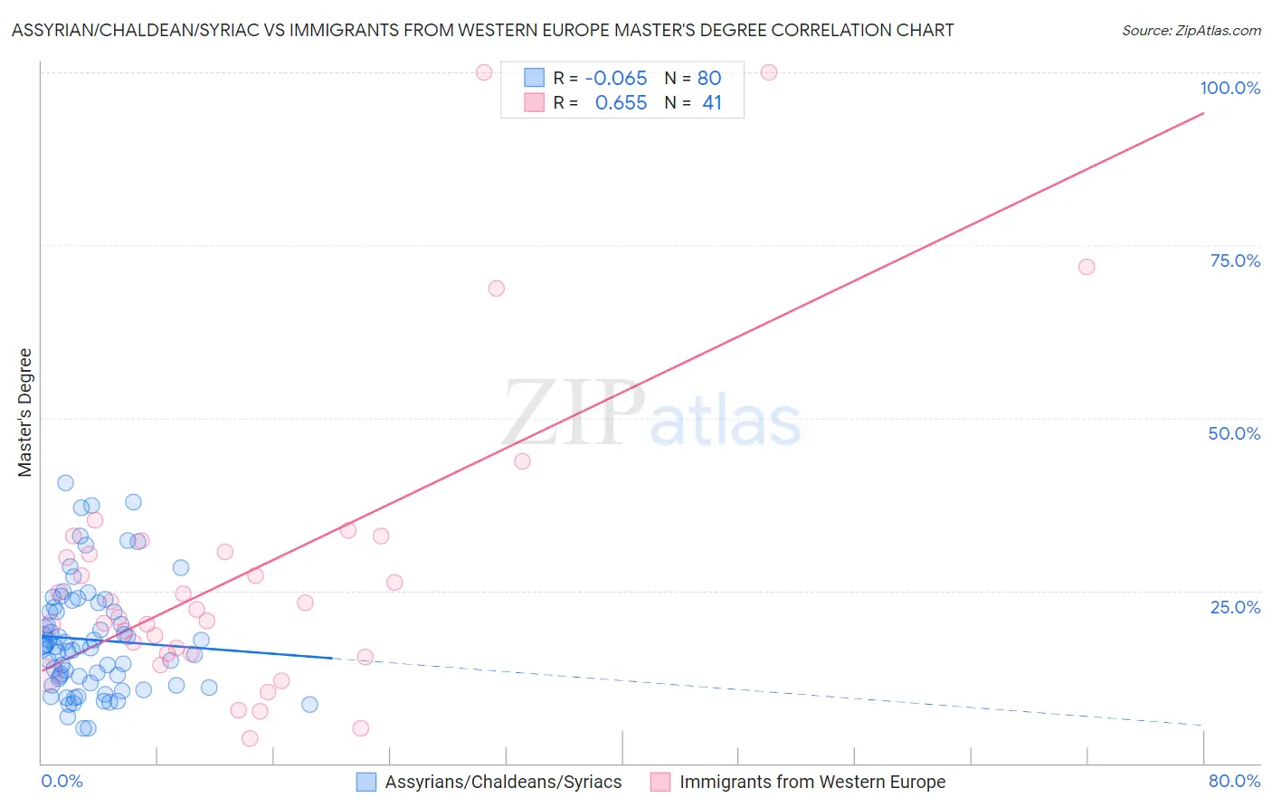Assyrian/Chaldean/Syriac vs Immigrants from Western Europe Master's Degree
