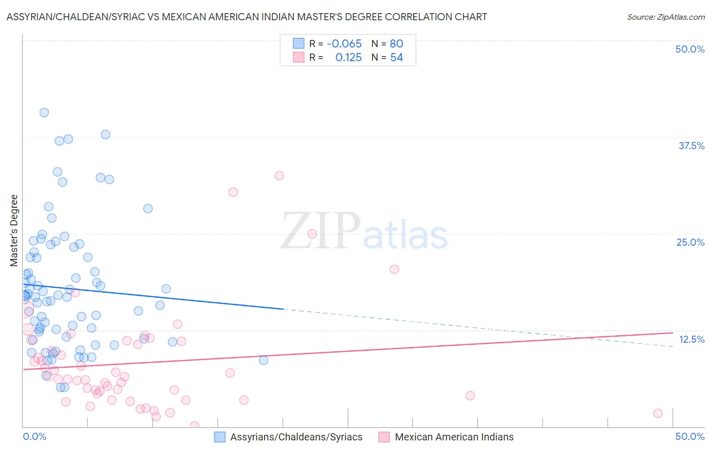 Assyrian/Chaldean/Syriac vs Mexican American Indian Master's Degree