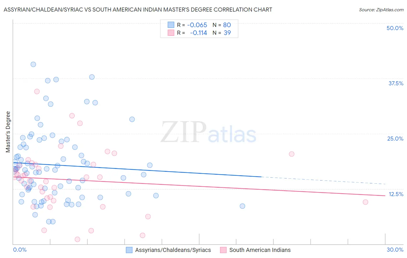 Assyrian/Chaldean/Syriac vs South American Indian Master's Degree