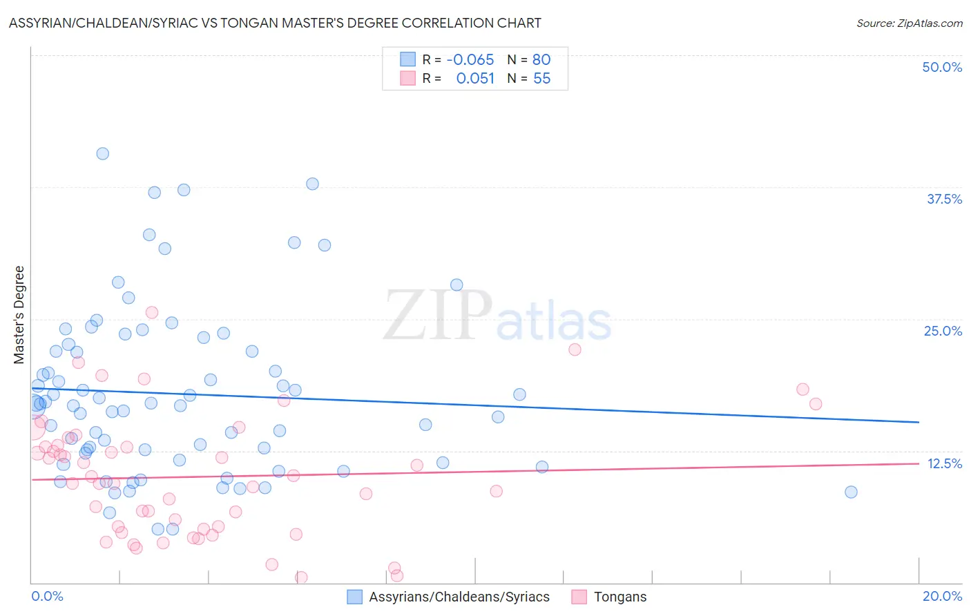 Assyrian/Chaldean/Syriac vs Tongan Master's Degree