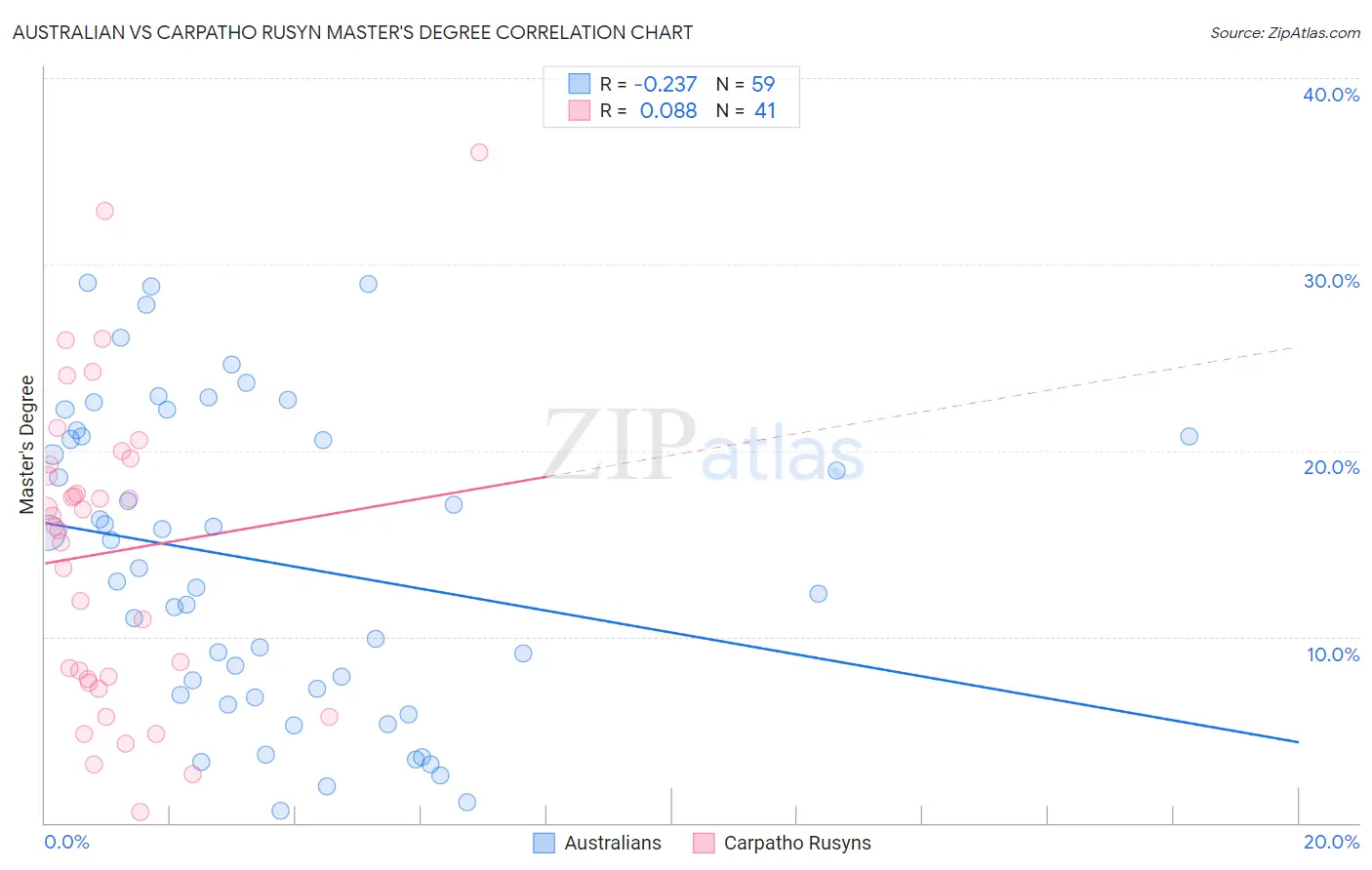 Australian vs Carpatho Rusyn Master's Degree