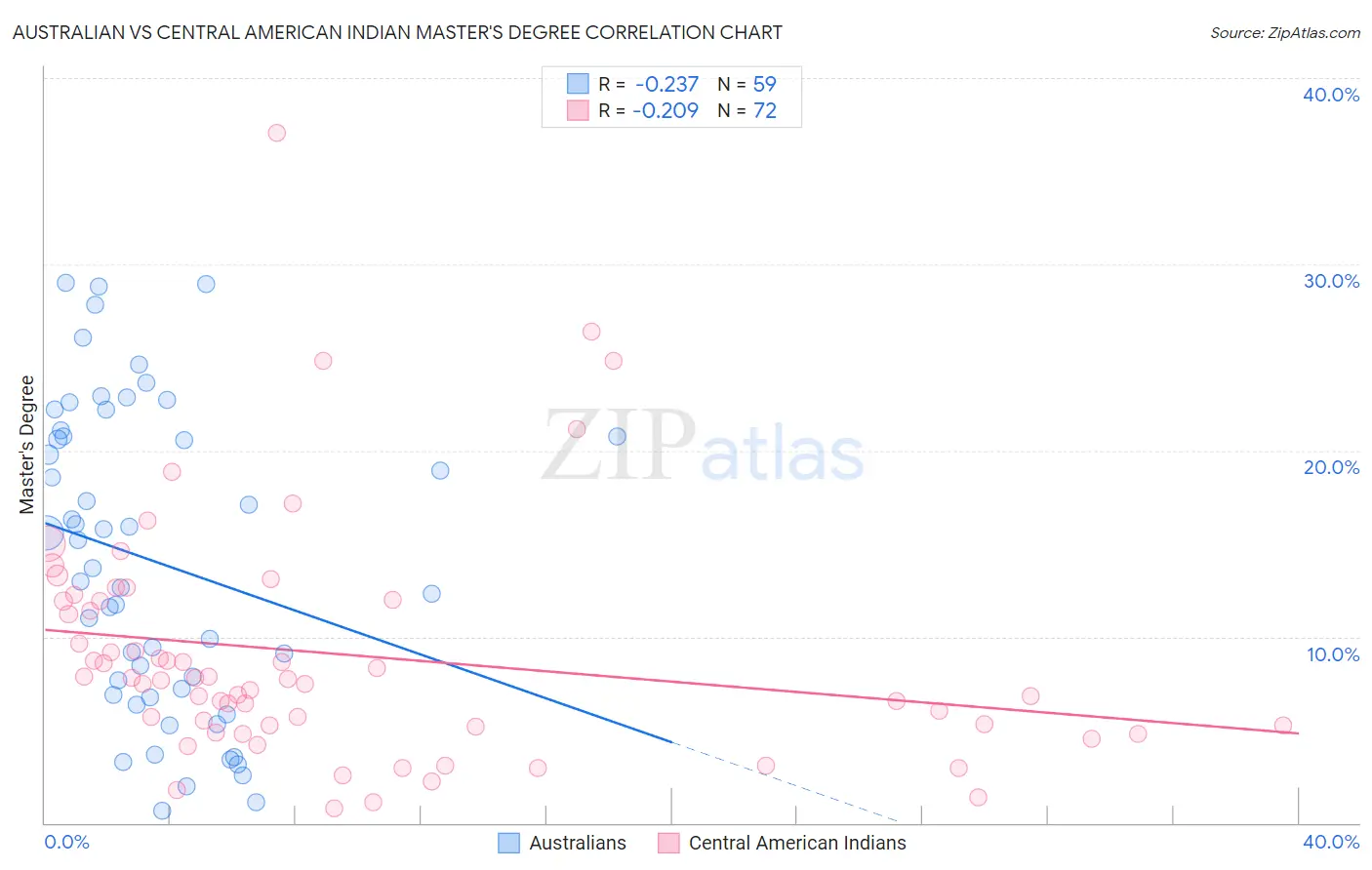 Australian vs Central American Indian Master's Degree