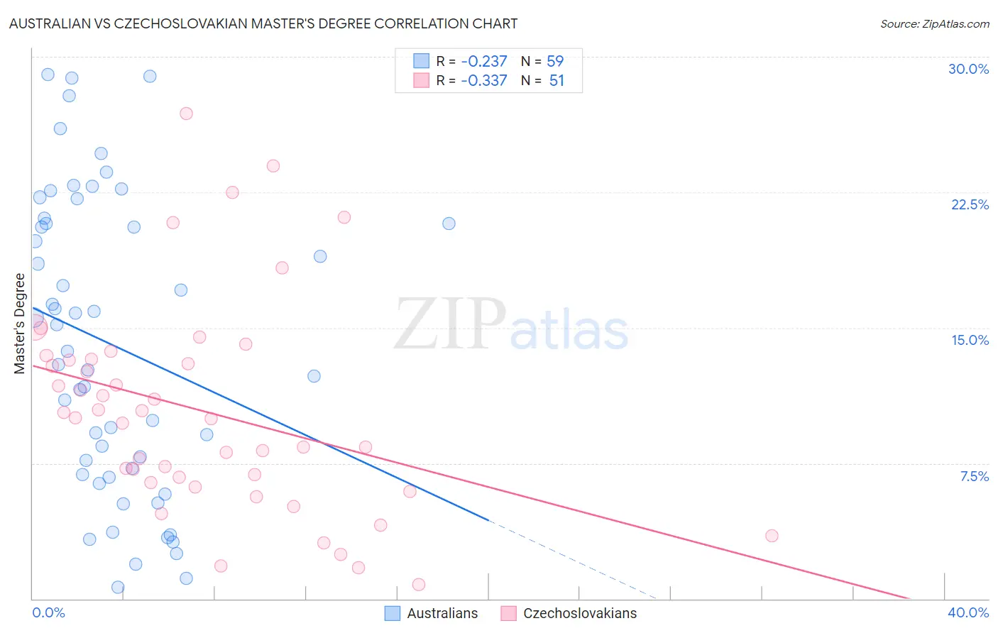 Australian vs Czechoslovakian Master's Degree