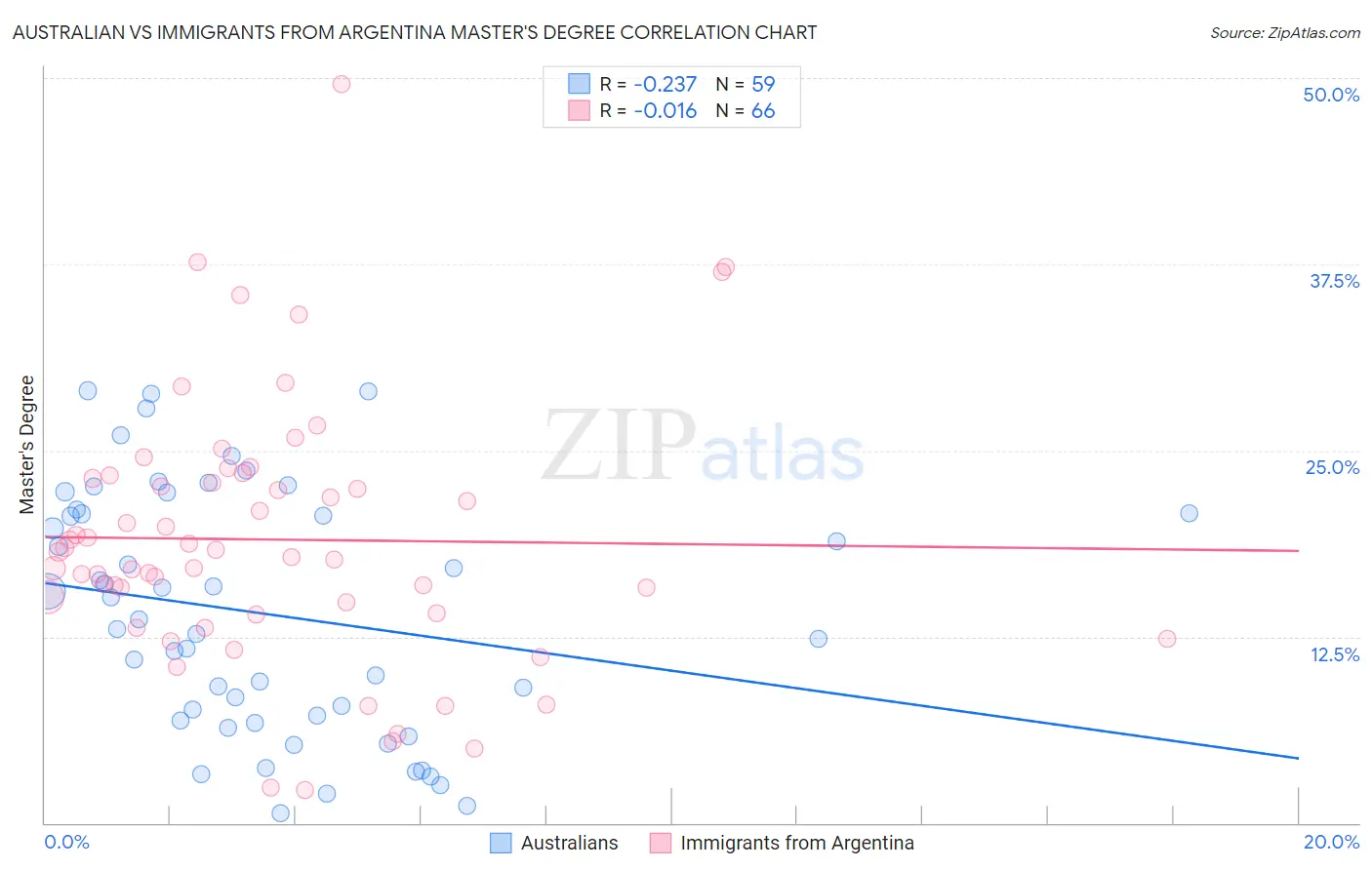 Australian vs Immigrants from Argentina Master's Degree