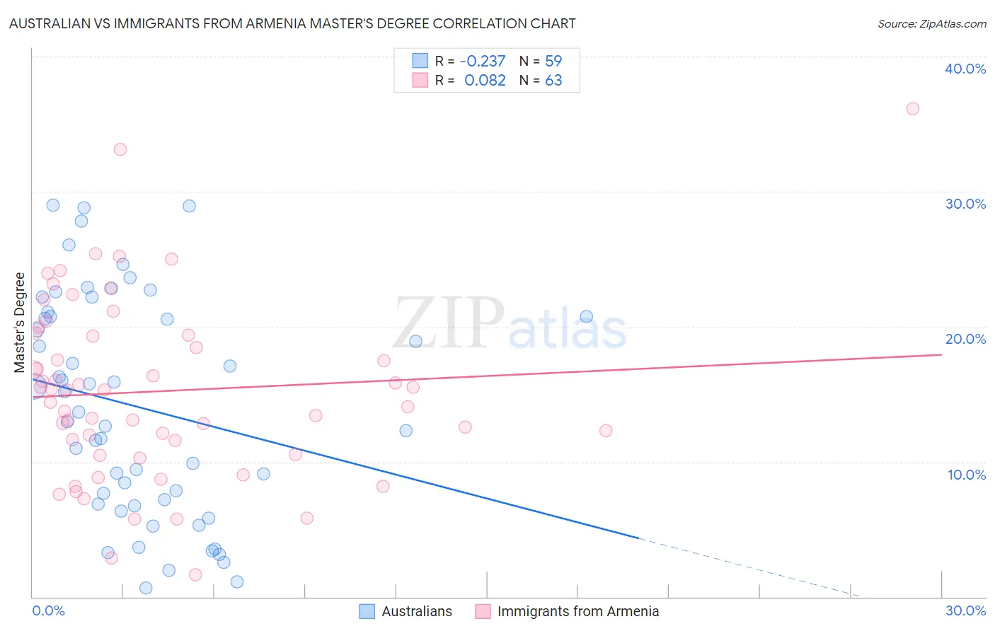 Australian vs Immigrants from Armenia Master's Degree