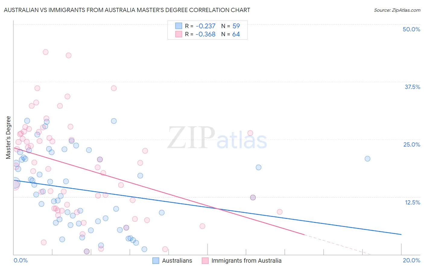 Australian vs Immigrants from Australia Master's Degree