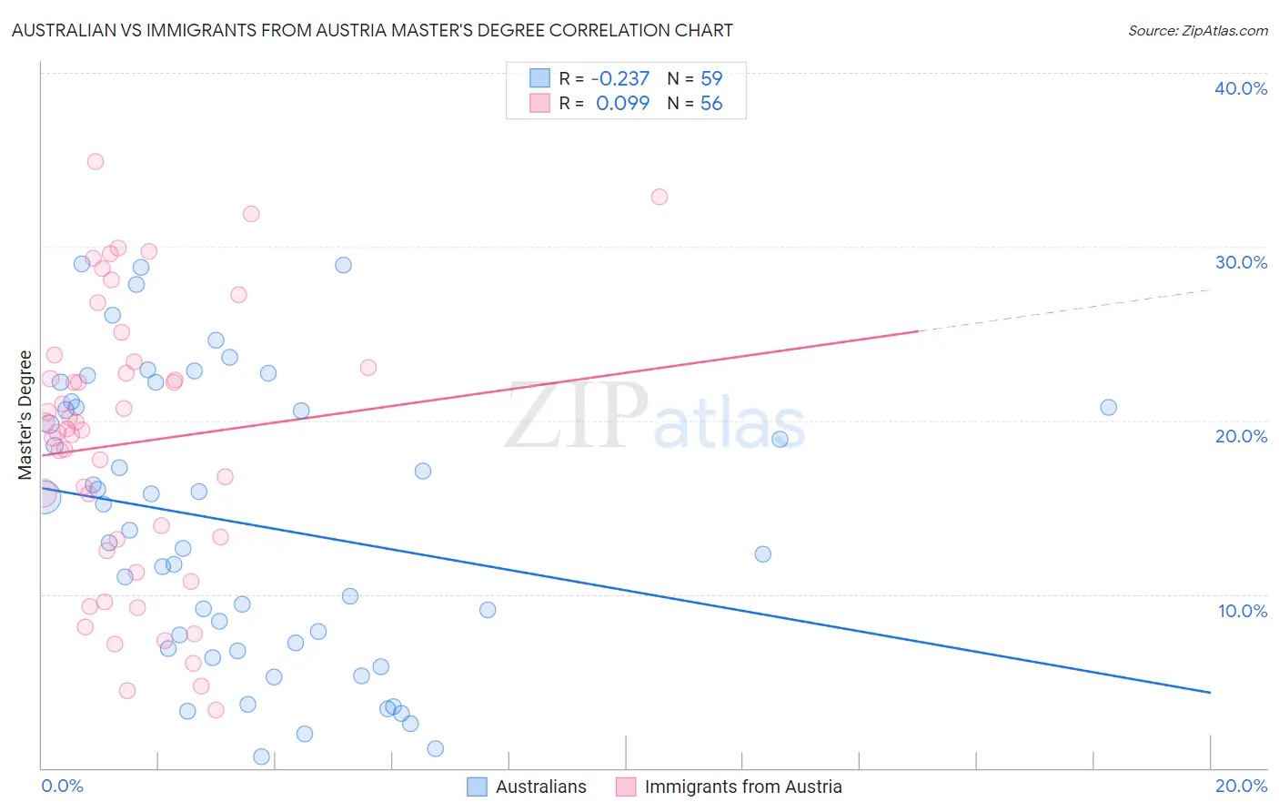 Australian vs Immigrants from Austria Master's Degree
