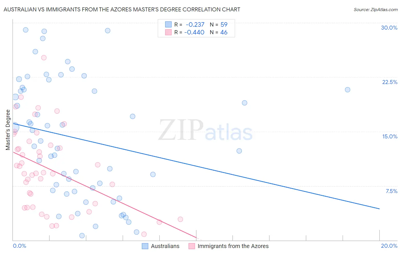 Australian vs Immigrants from the Azores Master's Degree