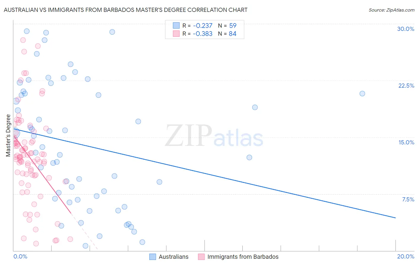 Australian vs Immigrants from Barbados Master's Degree