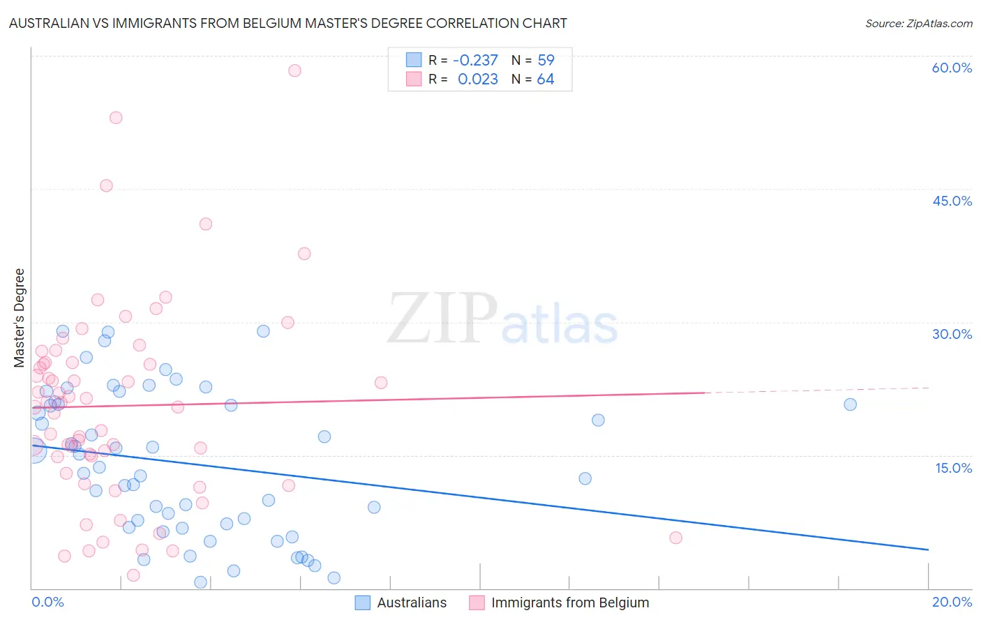 Australian vs Immigrants from Belgium Master's Degree