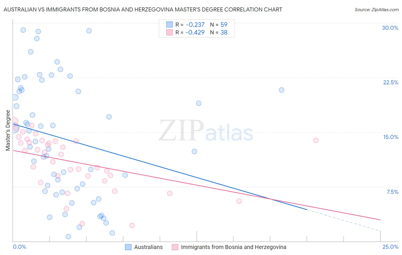 Australian vs Immigrants from Bosnia and Herzegovina Master's Degree