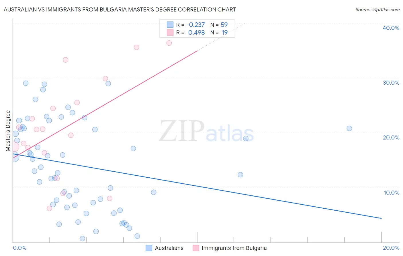 Australian vs Immigrants from Bulgaria Master's Degree