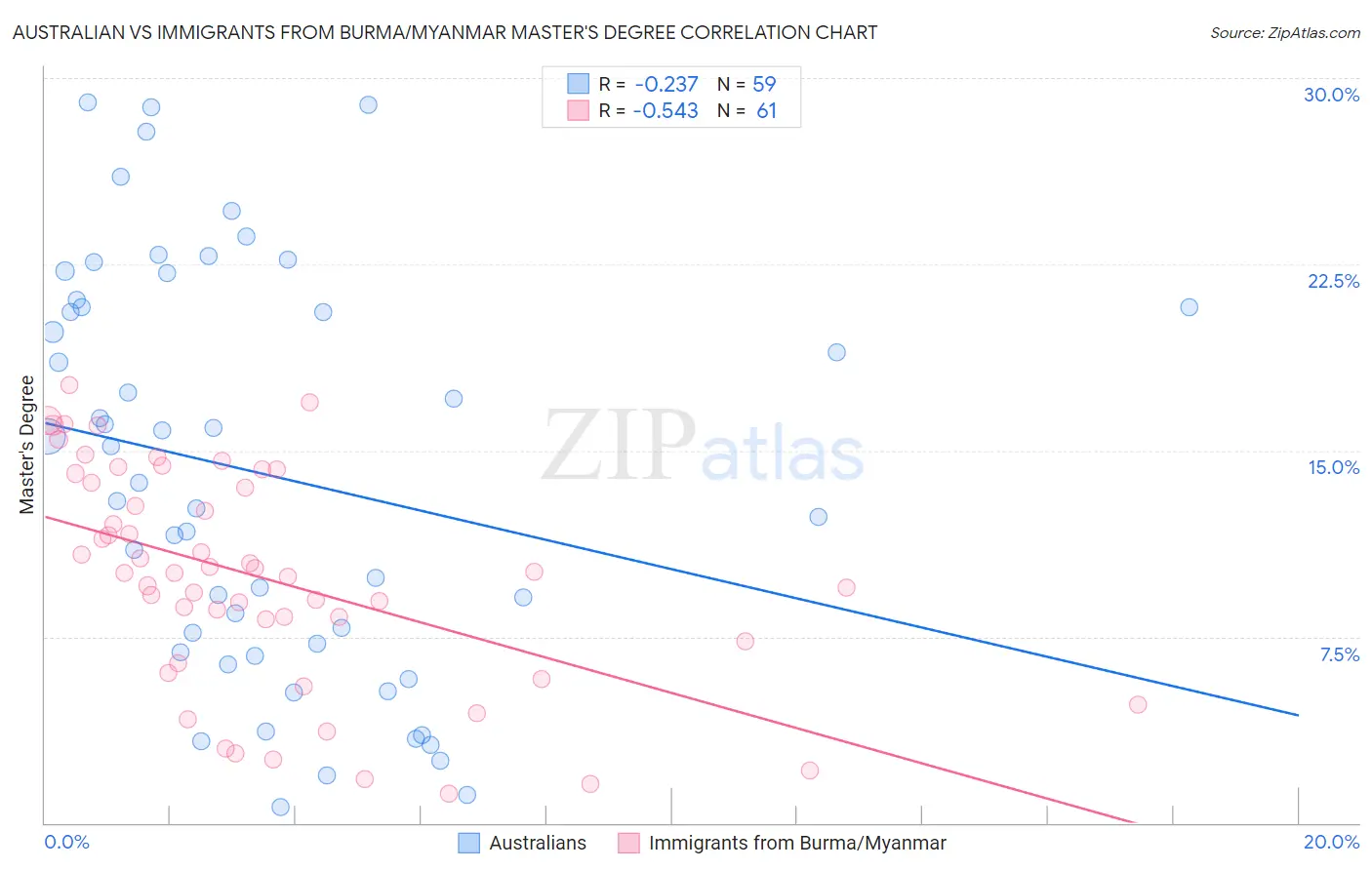 Australian vs Immigrants from Burma/Myanmar Master's Degree