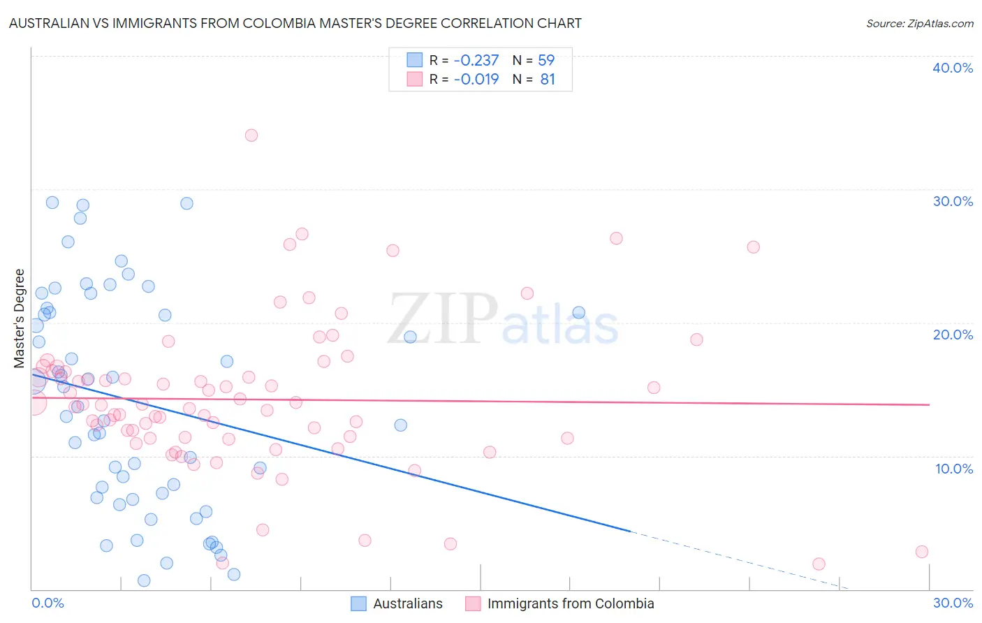 Australian vs Immigrants from Colombia Master's Degree