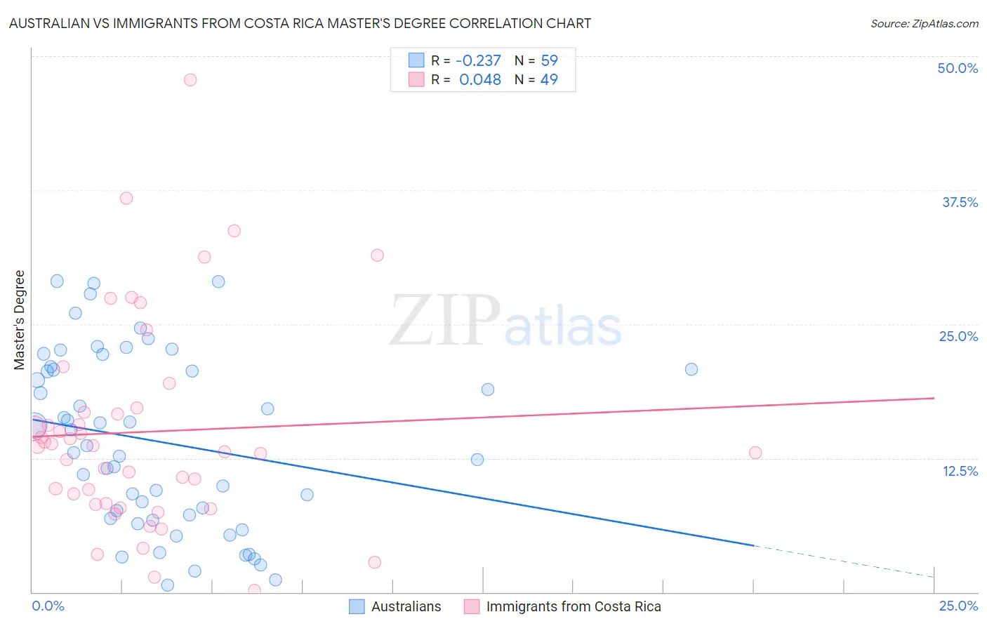 Australian vs Immigrants from Costa Rica Master's Degree