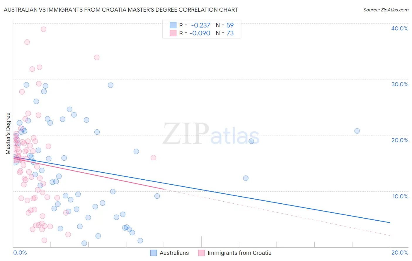 Australian vs Immigrants from Croatia Master's Degree
