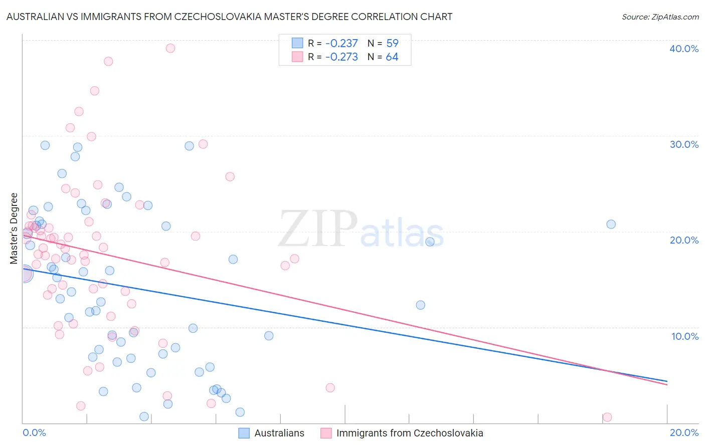 Australian vs Immigrants from Czechoslovakia Master's Degree