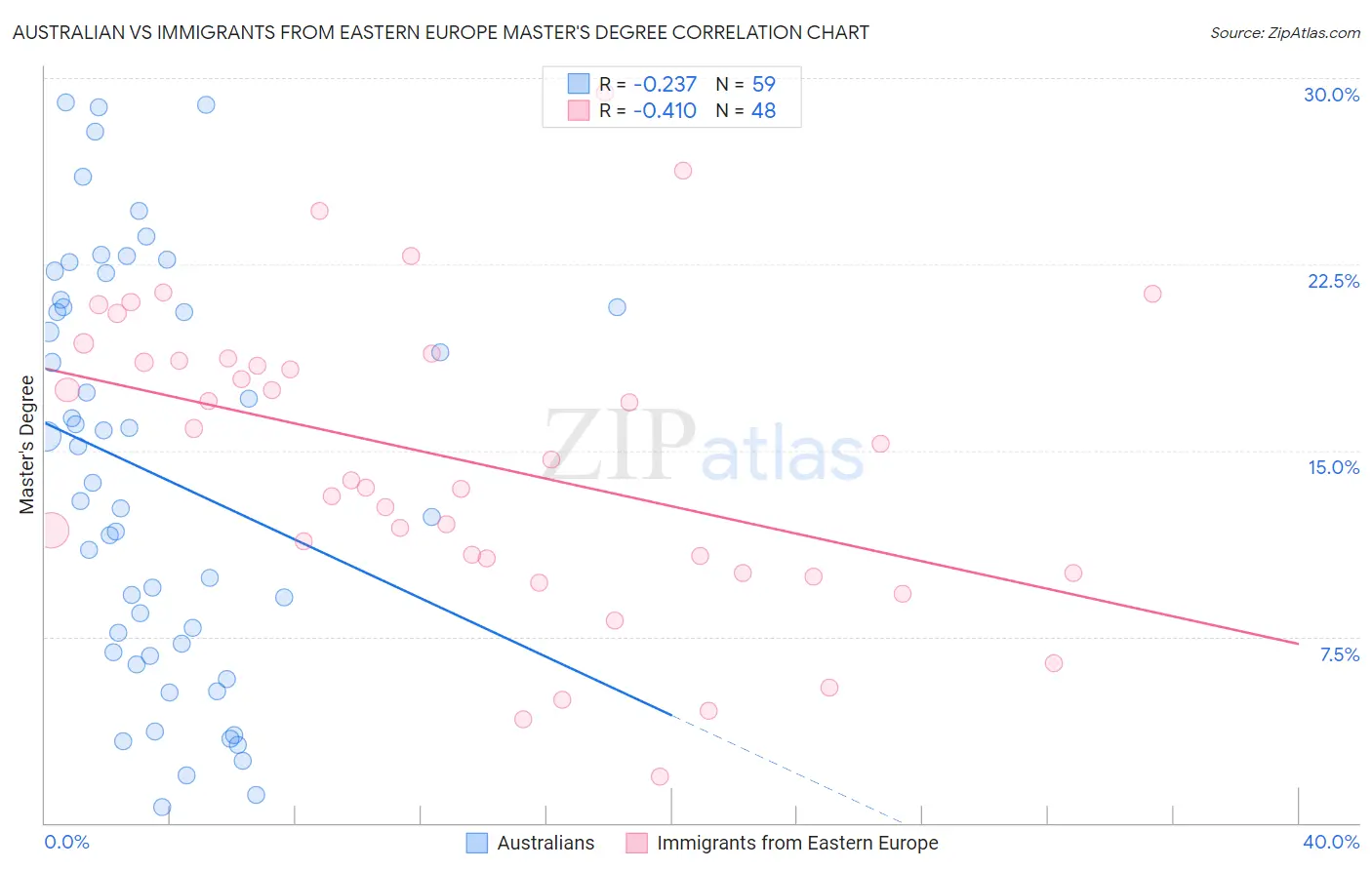 Australian vs Immigrants from Eastern Europe Master's Degree