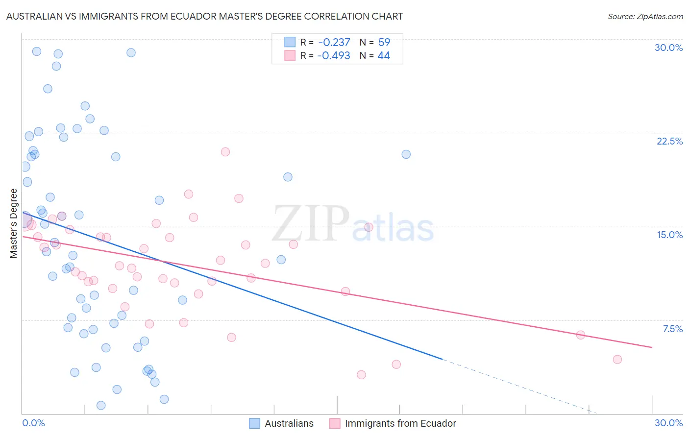 Australian vs Immigrants from Ecuador Master's Degree