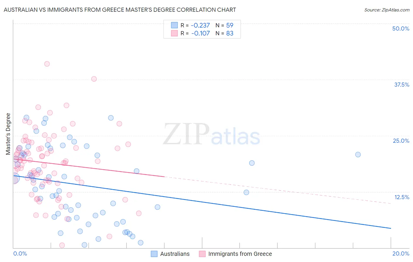 Australian vs Immigrants from Greece Master's Degree