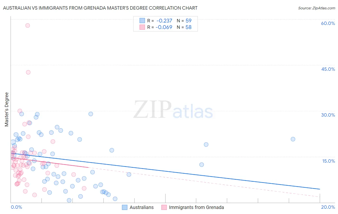 Australian vs Immigrants from Grenada Master's Degree