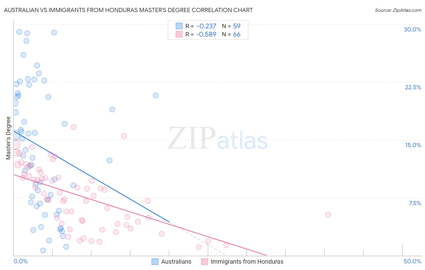 Australian vs Immigrants from Honduras Master's Degree