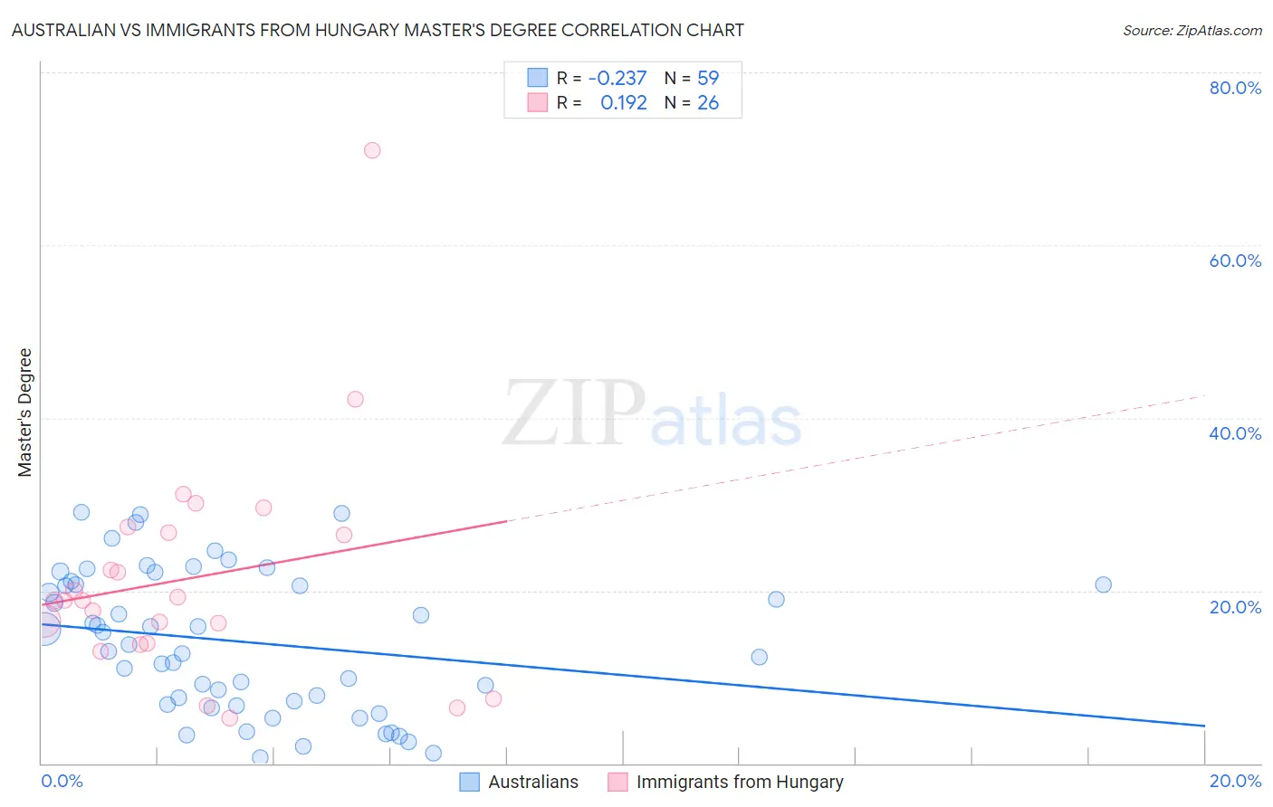 Australian vs Immigrants from Hungary Master's Degree