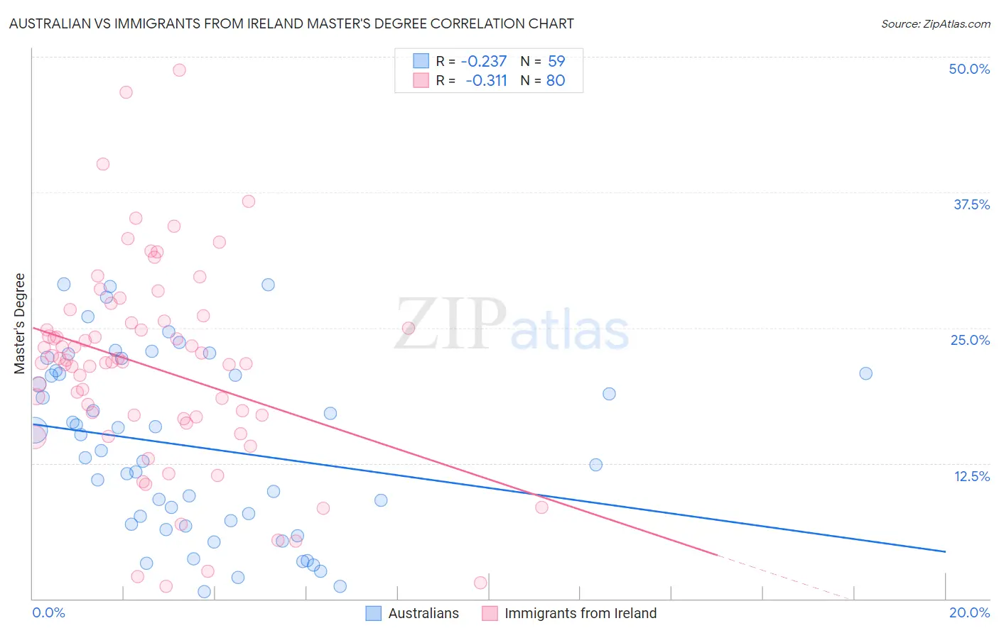 Australian vs Immigrants from Ireland Master's Degree
