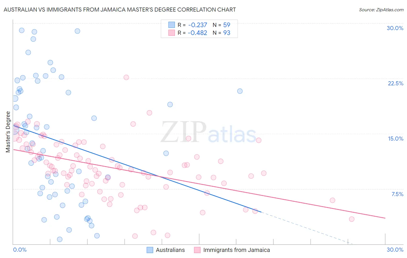 Australian vs Immigrants from Jamaica Master's Degree