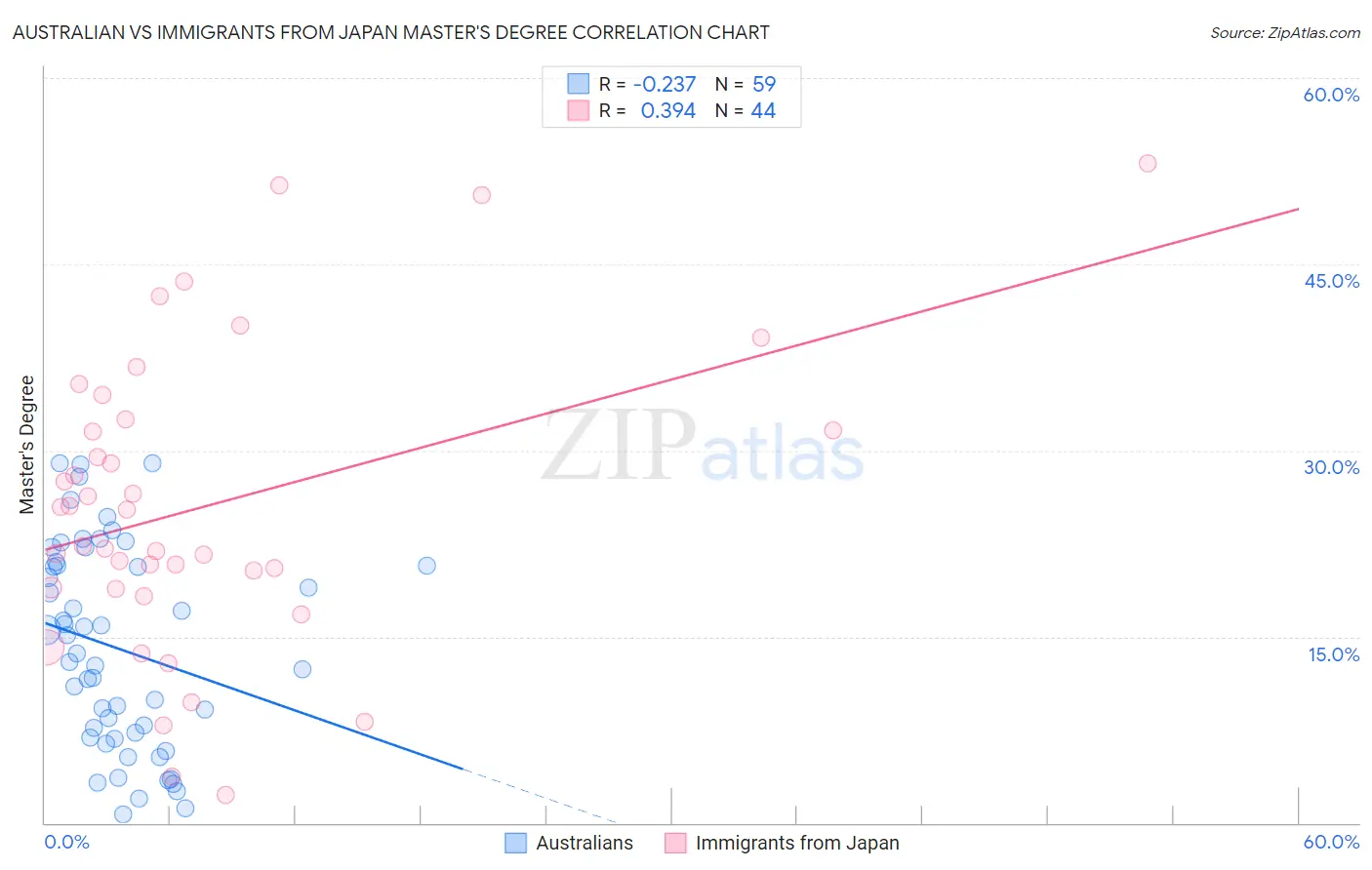 Australian vs Immigrants from Japan Master's Degree