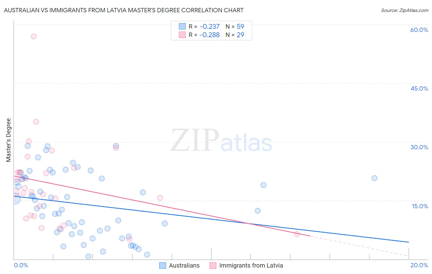 Australian vs Immigrants from Latvia Master's Degree