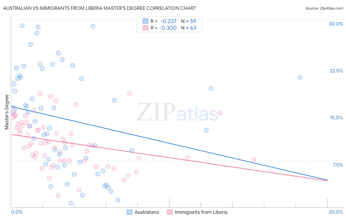 Australian vs Immigrants from Liberia Master's Degree