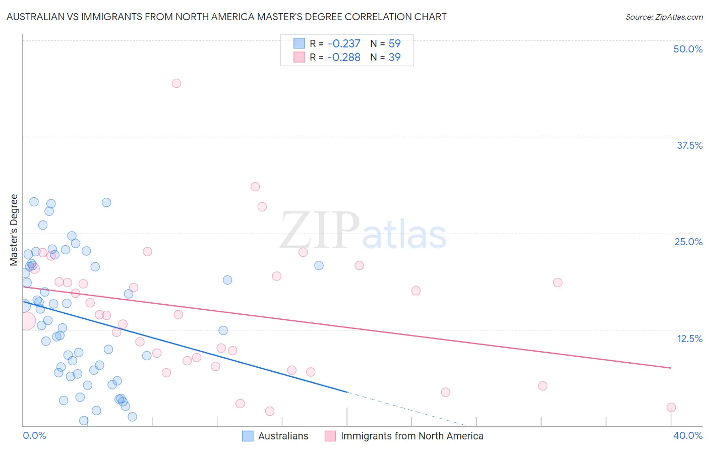 Australian vs Immigrants from North America Master's Degree