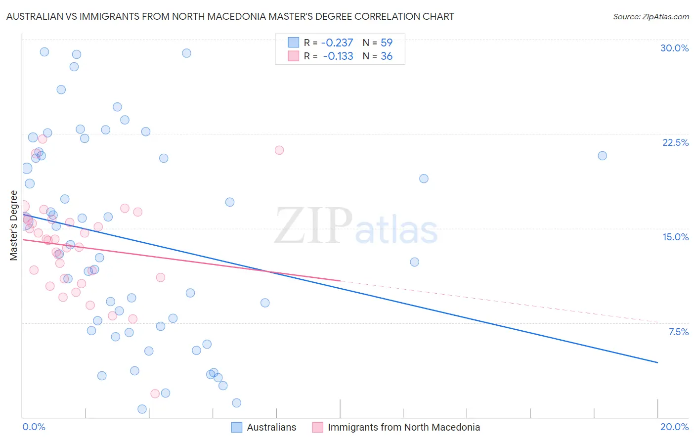 Australian vs Immigrants from North Macedonia Master's Degree